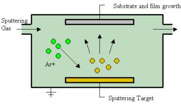 Sputtering Diagram